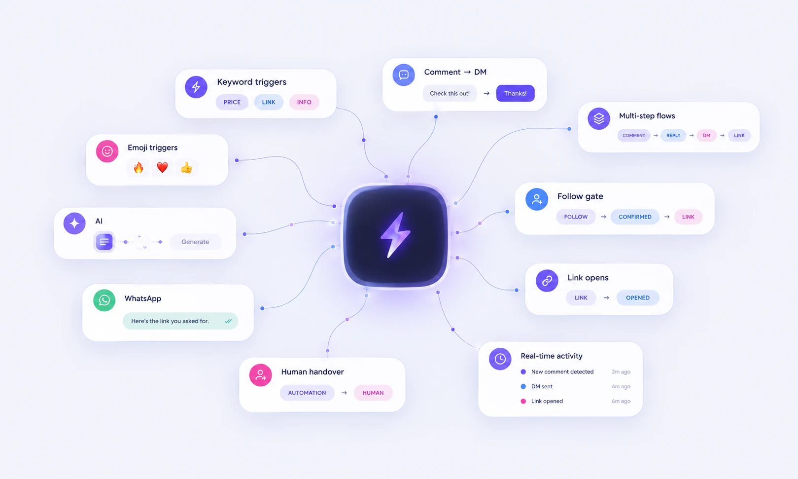 The Speedy Text engine at the centre, with what it does branching off it: keyword and emoji triggers, comment-to-DM, multi-step flows, a follow gate, link opens, human handover, WhatsApp replies and a real-time activity feed